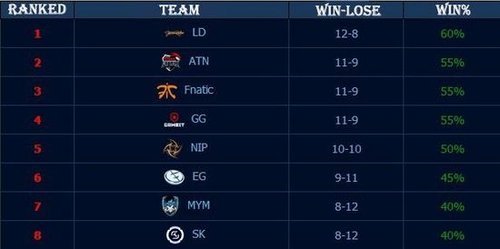 HooXi 输给 FURIA Esports 的感想：“我们的基本功消失了——这不可接受”